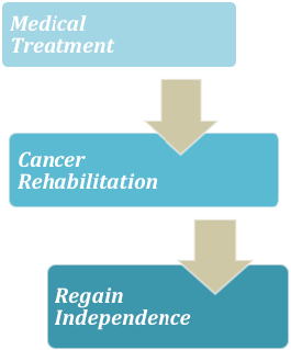 Medical Treatment | Cancer Rehabilitation | Regain Independence